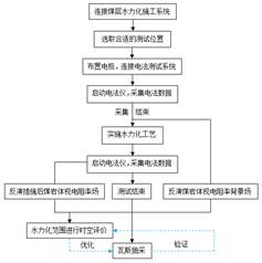 台湾操逼网基于直流电法的煤层增透措施效果快速检验技术